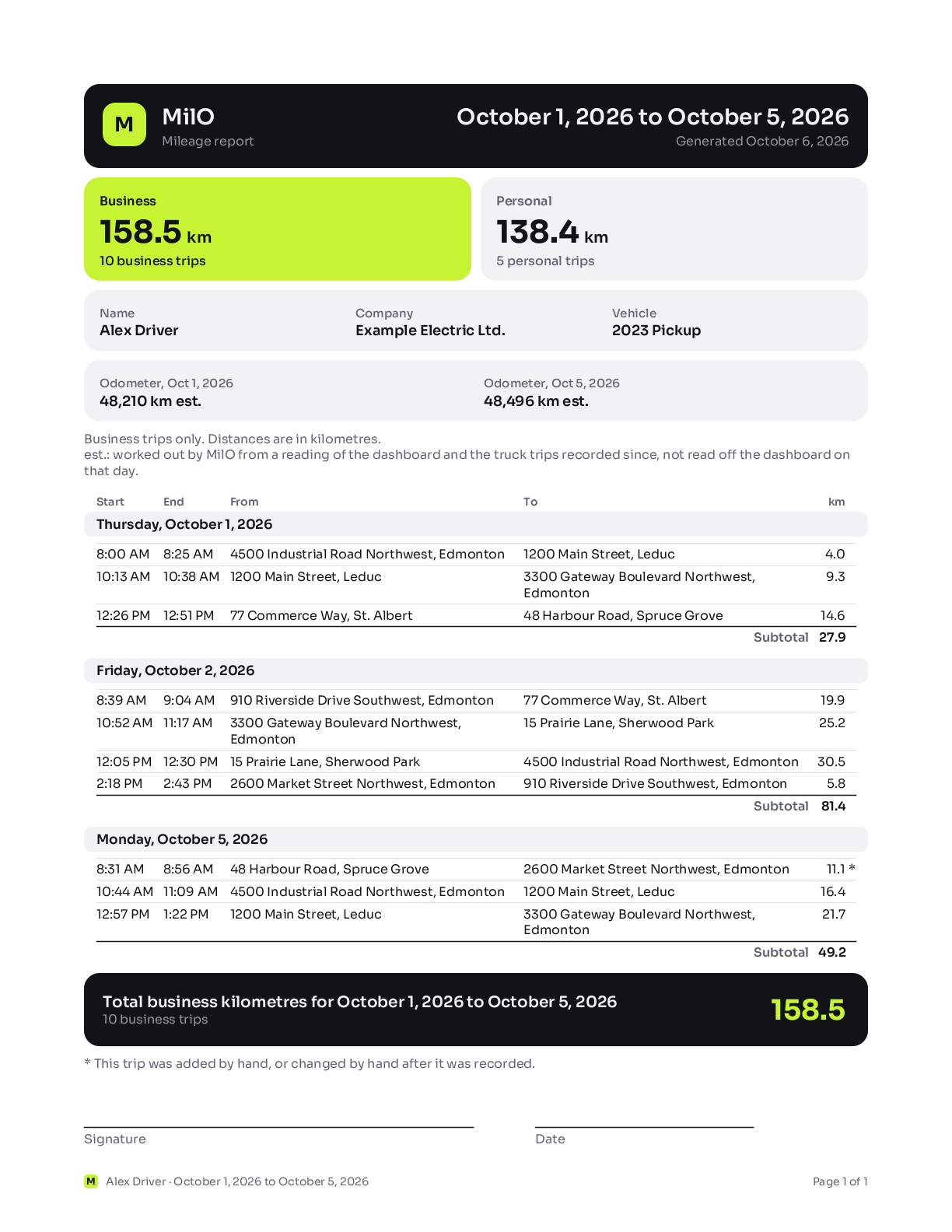 A sample report: the Business and Personal kilometres at the top, then each day's trips with their times, addresses and kilometres, the total, and lines to sign